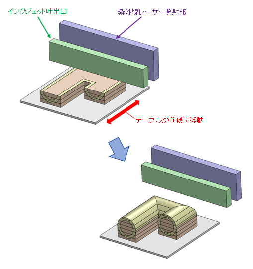 3Dプリンタで造形