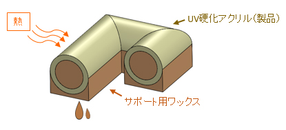 サポートワックスの加熱溶解