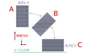 前回の記事より、積層方向と丸形状の綺麗さについて