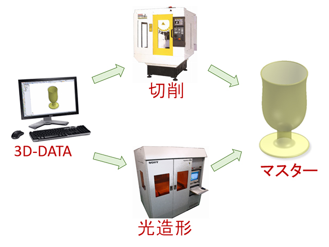 （１）3Dデータから切削加工もしくは光造形でマスターを製作します