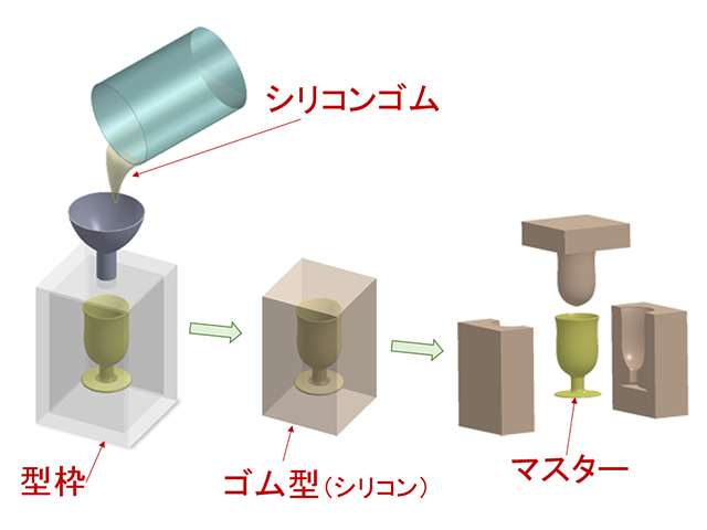 （２）マスターを型枠に入れ、シリコンゴムを流し込みゴム型を製作します