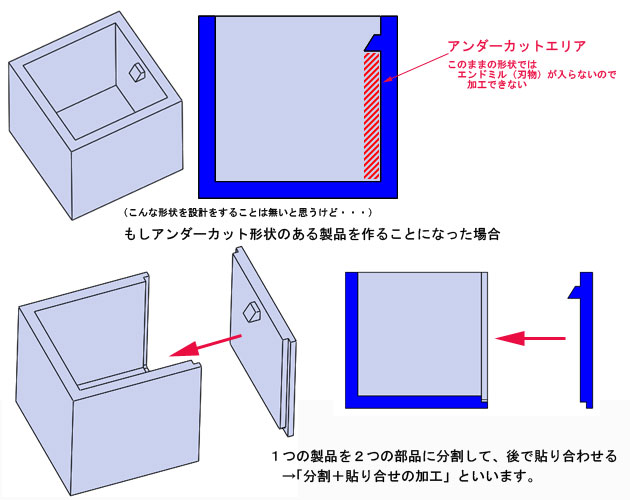 アンダーカットについて