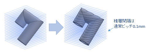 ３ＤデータをSTLデータへ変換し、さらに輪切りにしたような状態にします。