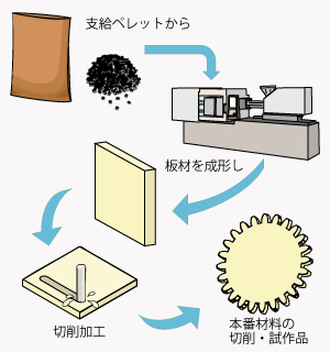 支給ペレットから板材を成形し切削します