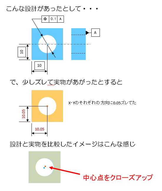 位置度の算出方法