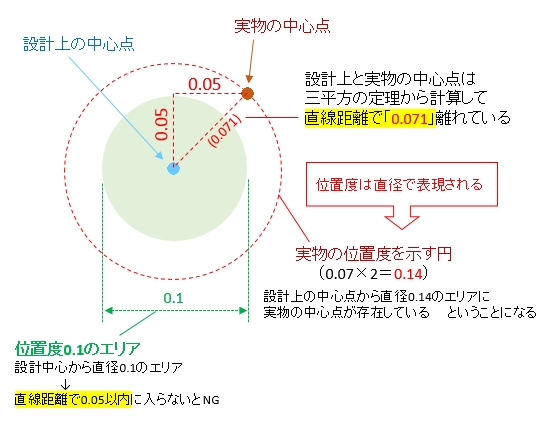 位置度の算出式