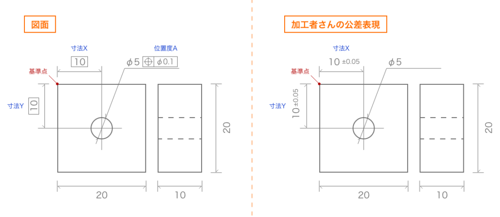 図面とか加工者さんの公差表現