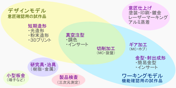 渡辺製作所の試作分野