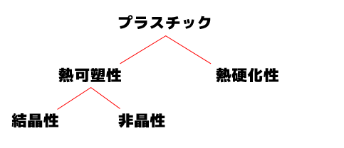 樹脂は大きく分けて、熱可塑性樹脂と熱硬化性樹脂に分けられます