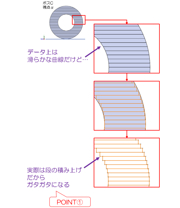 積層方向に曲線（曲面）は再現できない