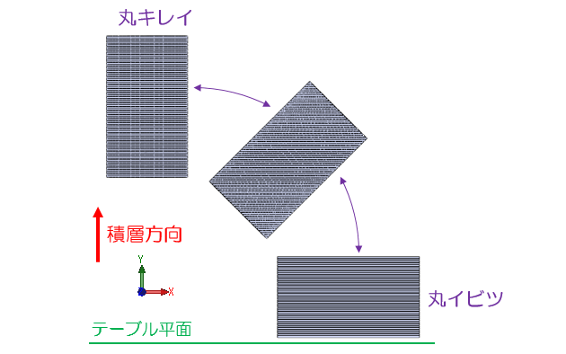 積層方向によって丸形状の綺麗さは変わってくる