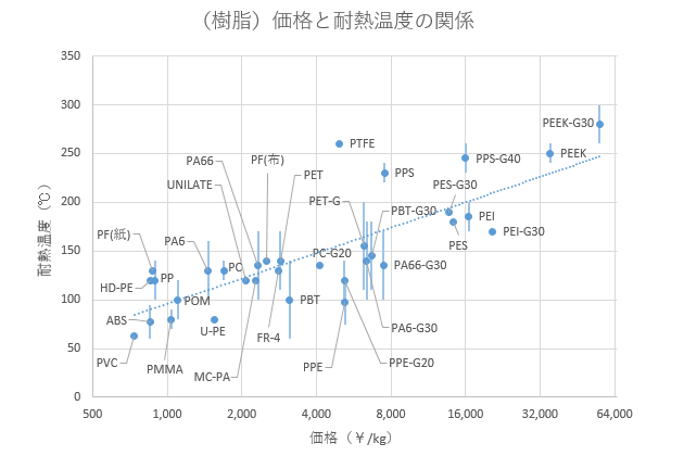 （樹脂）価格と耐熱温度の関係