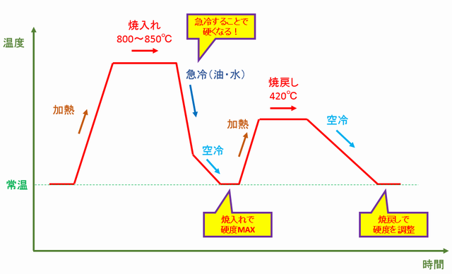 焼入れと焼戻しのイメージ